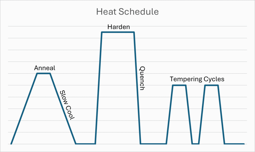 Typical heat schedule in the casting process